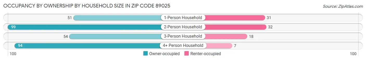 Occupancy by Ownership by Household Size in Zip Code 89025