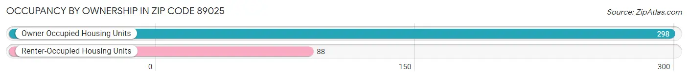Occupancy by Ownership in Zip Code 89025