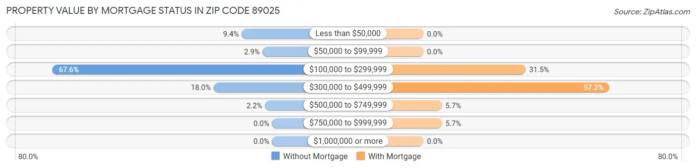 Property Value by Mortgage Status in Zip Code 89025