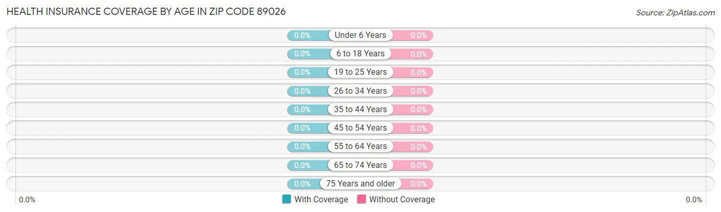 Health Insurance Coverage by Age in Zip Code 89026