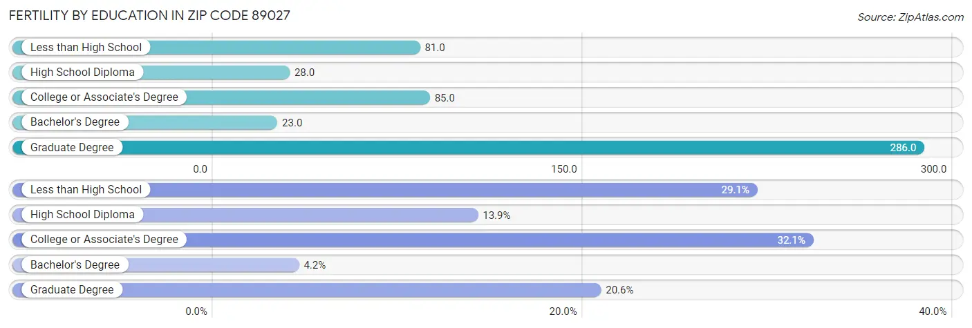 Female Fertility by Education Attainment in Zip Code 89027