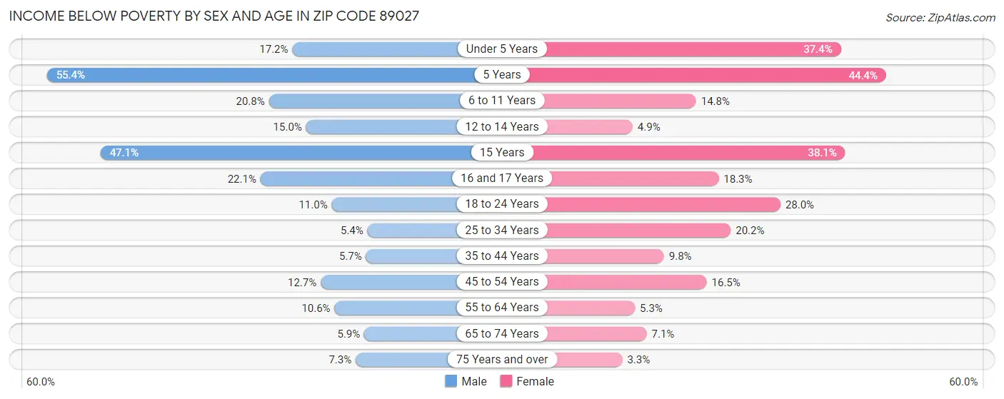 Income Below Poverty by Sex and Age in Zip Code 89027