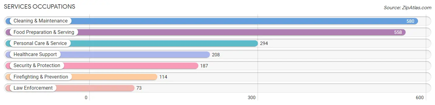 Services Occupations in Zip Code 89027