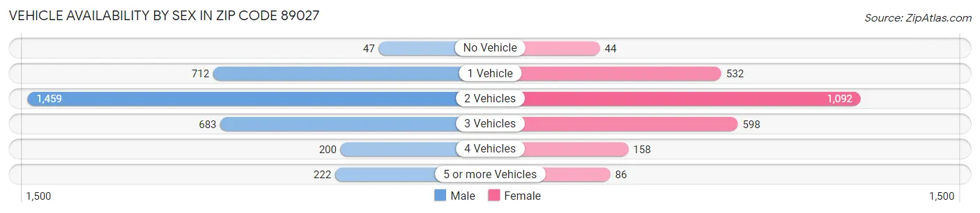 Vehicle Availability by Sex in Zip Code 89027
