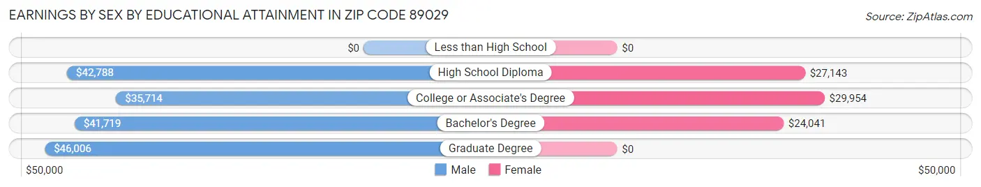 Earnings by Sex by Educational Attainment in Zip Code 89029