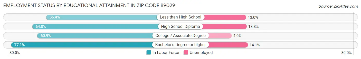 Employment Status by Educational Attainment in Zip Code 89029