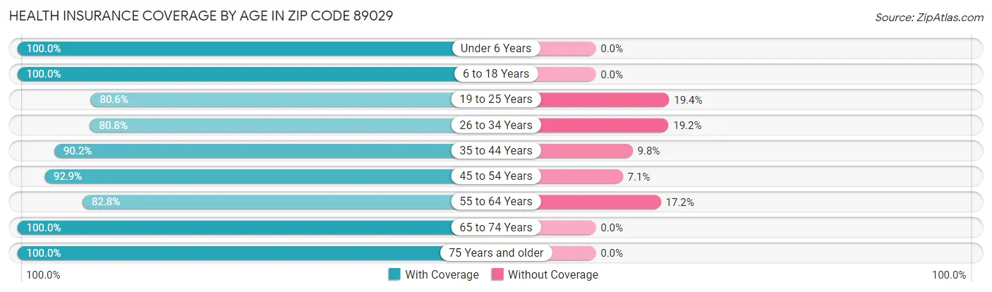 Health Insurance Coverage by Age in Zip Code 89029