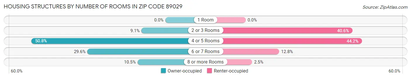 Housing Structures by Number of Rooms in Zip Code 89029