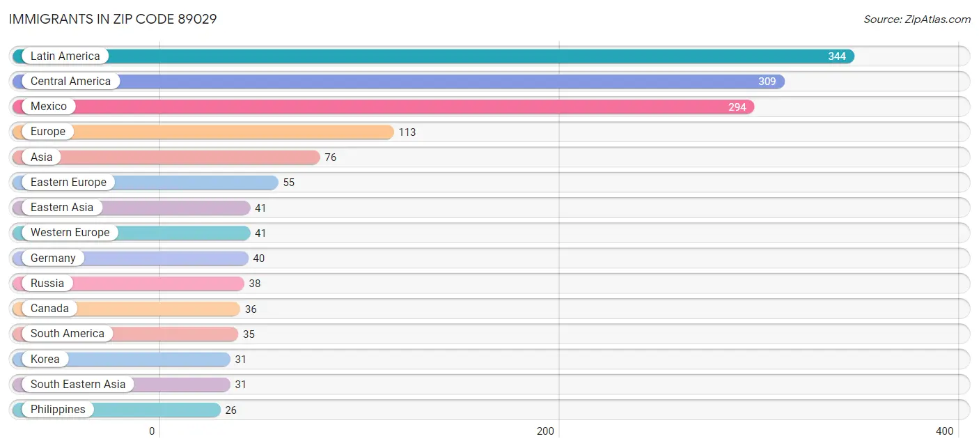 Immigrants in Zip Code 89029