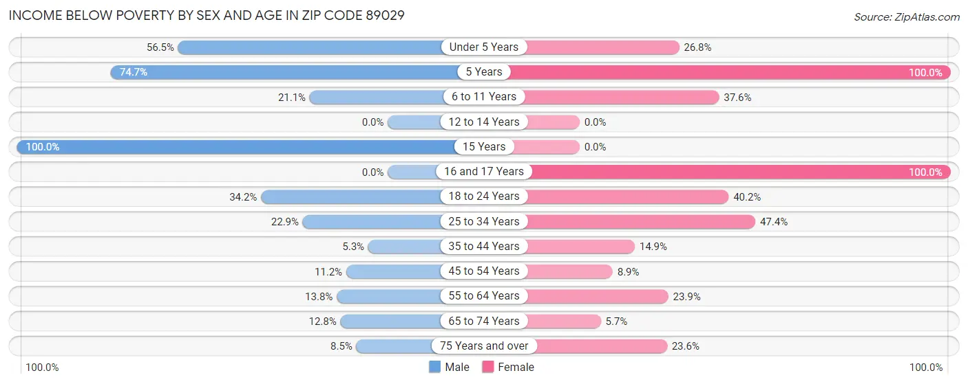Income Below Poverty by Sex and Age in Zip Code 89029