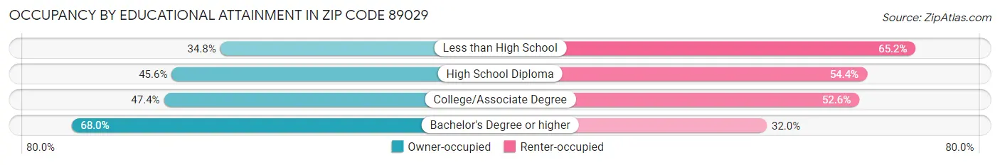 Occupancy by Educational Attainment in Zip Code 89029