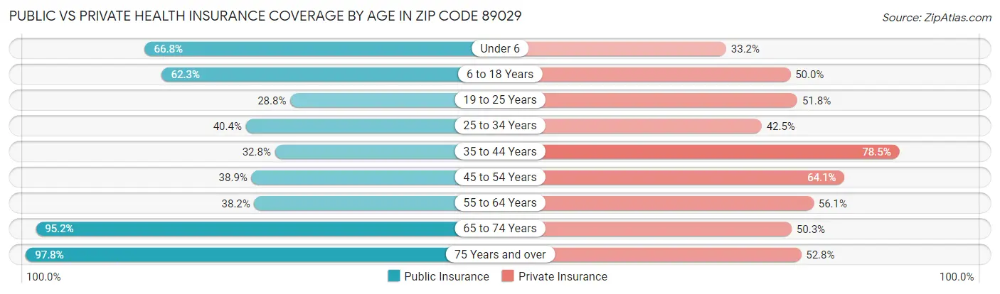Public vs Private Health Insurance Coverage by Age in Zip Code 89029