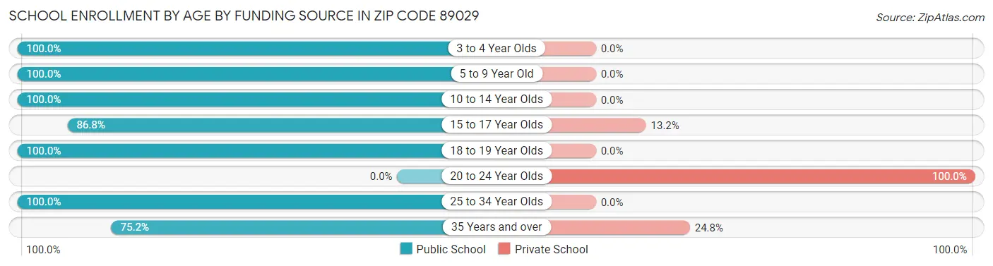 School Enrollment by Age by Funding Source in Zip Code 89029
