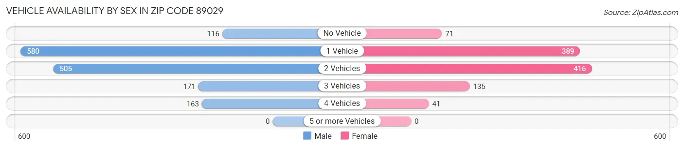 Vehicle Availability by Sex in Zip Code 89029