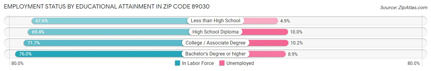 Employment Status by Educational Attainment in Zip Code 89030