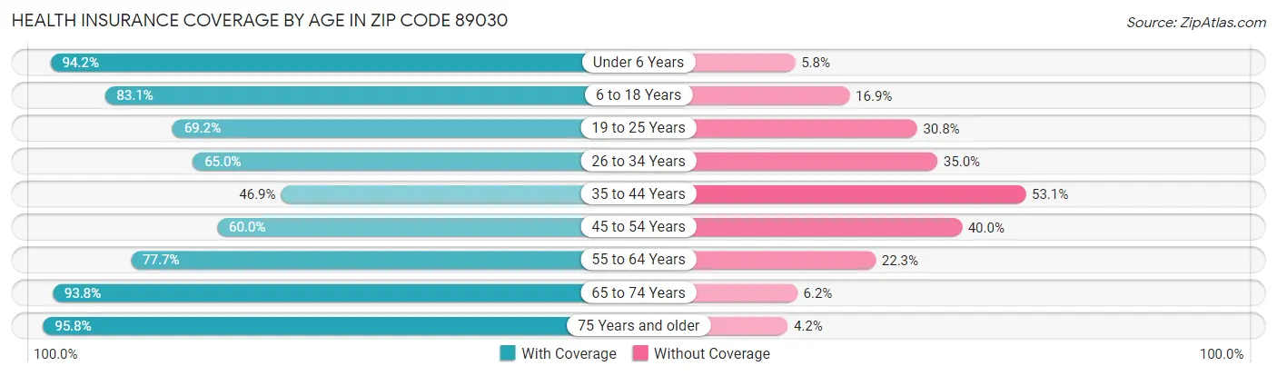 Health Insurance Coverage by Age in Zip Code 89030