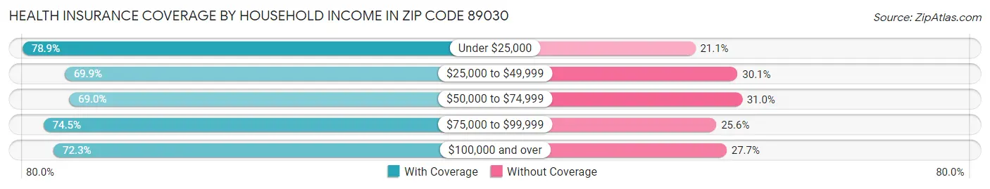 Health Insurance Coverage by Household Income in Zip Code 89030