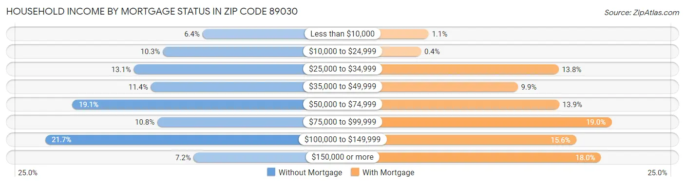 Household Income by Mortgage Status in Zip Code 89030