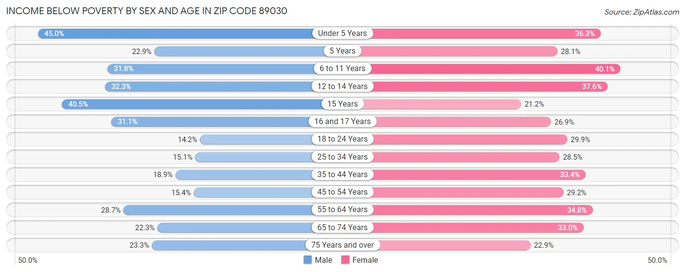 Income Below Poverty by Sex and Age in Zip Code 89030
