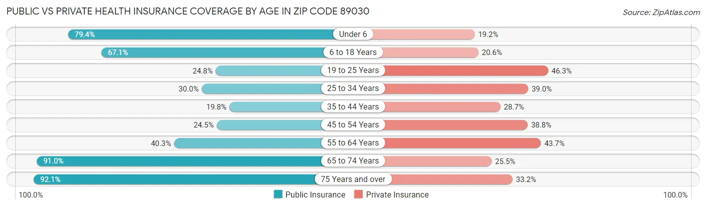Public vs Private Health Insurance Coverage by Age in Zip Code 89030