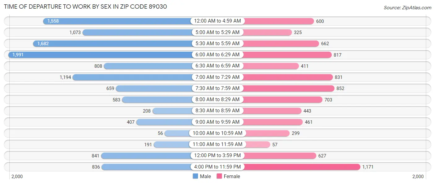 Time of Departure to Work by Sex in Zip Code 89030