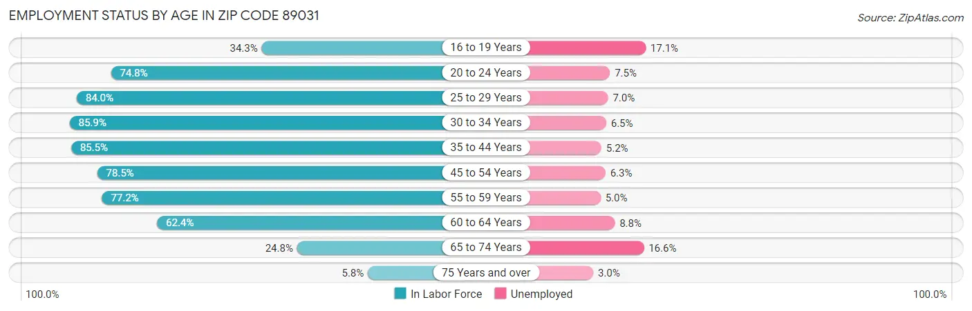 Employment Status by Age in Zip Code 89031
