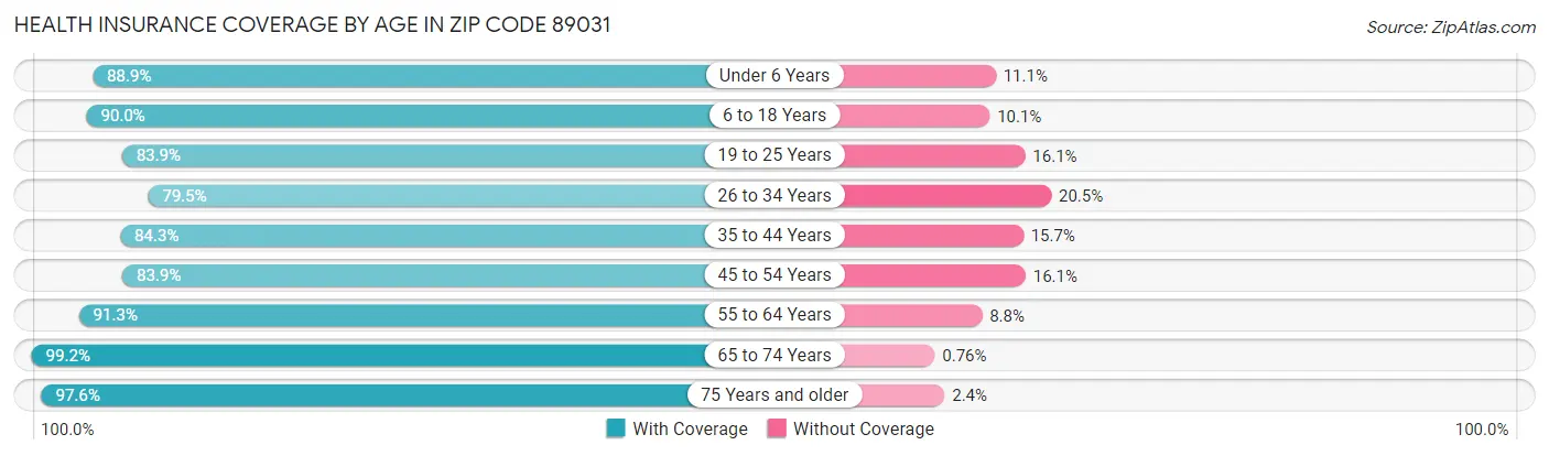 Health Insurance Coverage by Age in Zip Code 89031