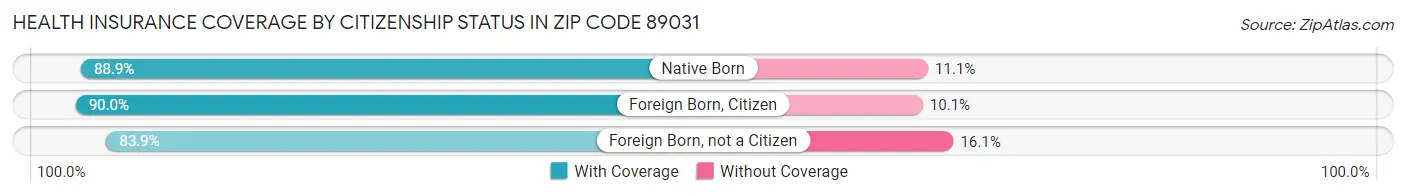 Health Insurance Coverage by Citizenship Status in Zip Code 89031