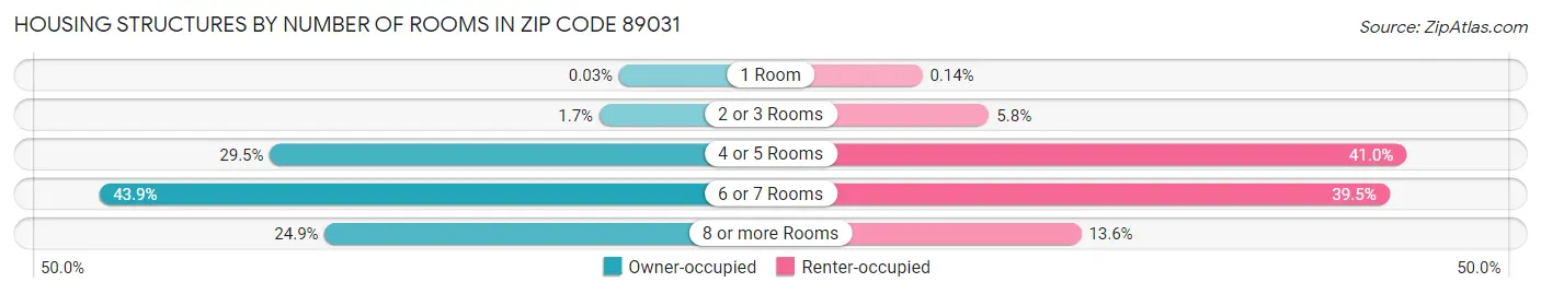 Housing Structures by Number of Rooms in Zip Code 89031