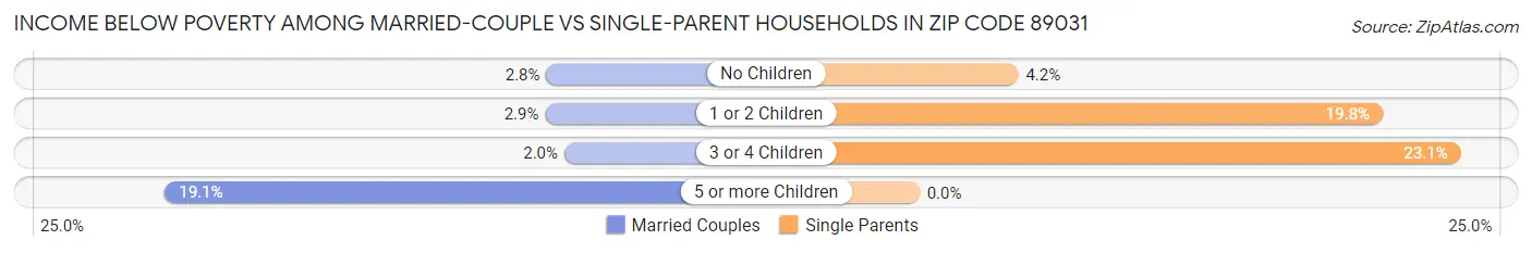 Income Below Poverty Among Married-Couple vs Single-Parent Households in Zip Code 89031