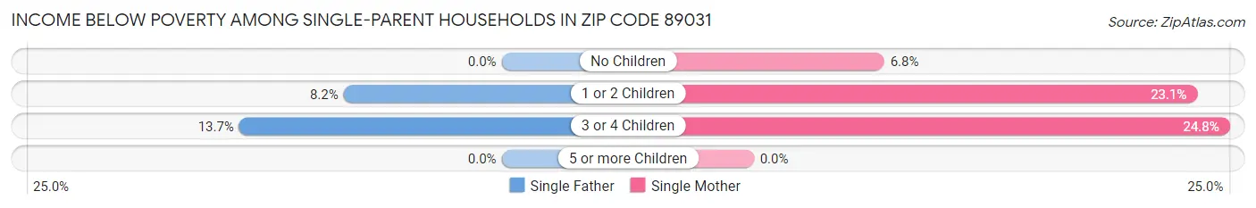 Income Below Poverty Among Single-Parent Households in Zip Code 89031