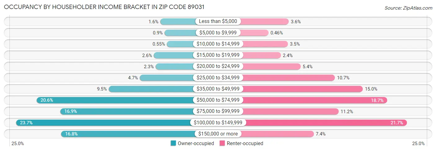 Occupancy by Householder Income Bracket in Zip Code 89031