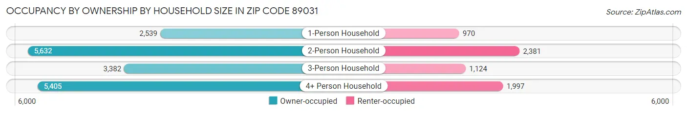 Occupancy by Ownership by Household Size in Zip Code 89031