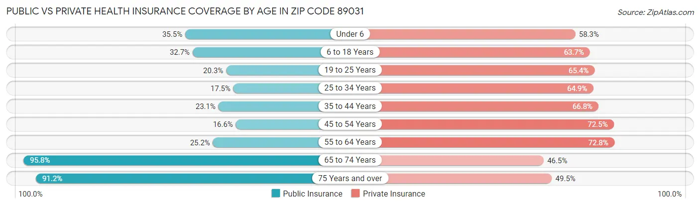 Public vs Private Health Insurance Coverage by Age in Zip Code 89031