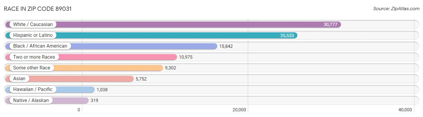 Race in Zip Code 89031