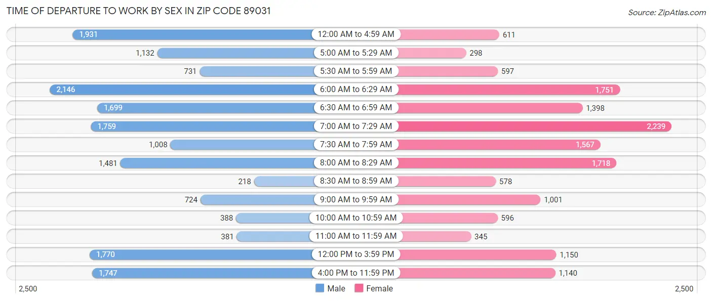 Time of Departure to Work by Sex in Zip Code 89031