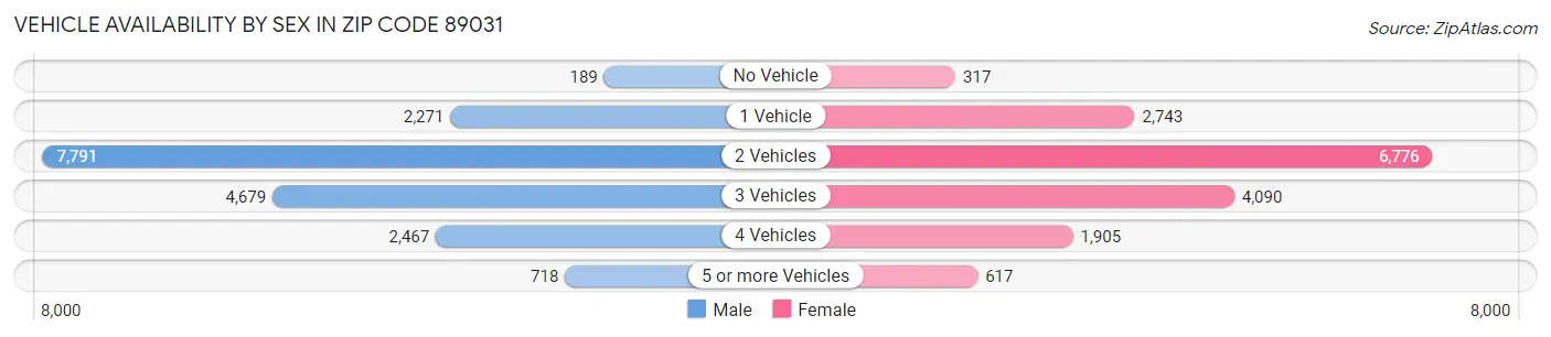 Vehicle Availability by Sex in Zip Code 89031
