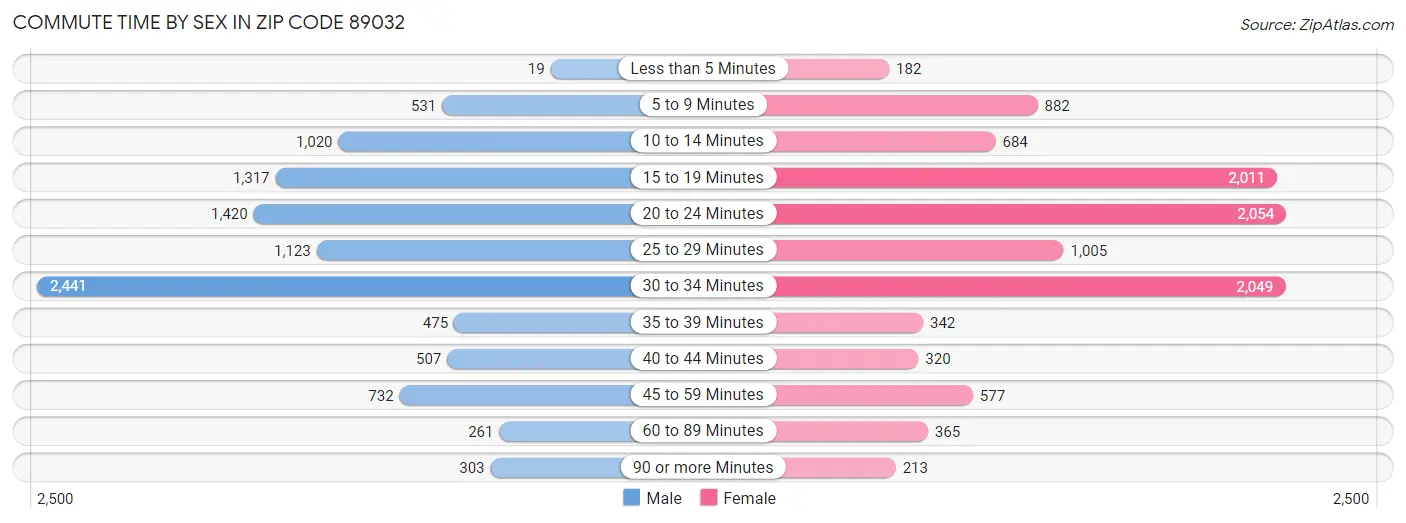 Commute Time by Sex in Zip Code 89032