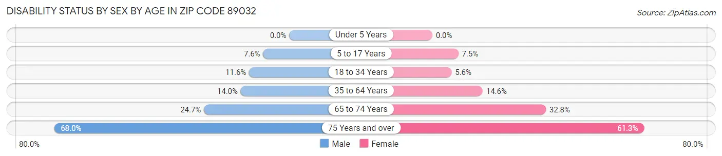 Disability Status by Sex by Age in Zip Code 89032