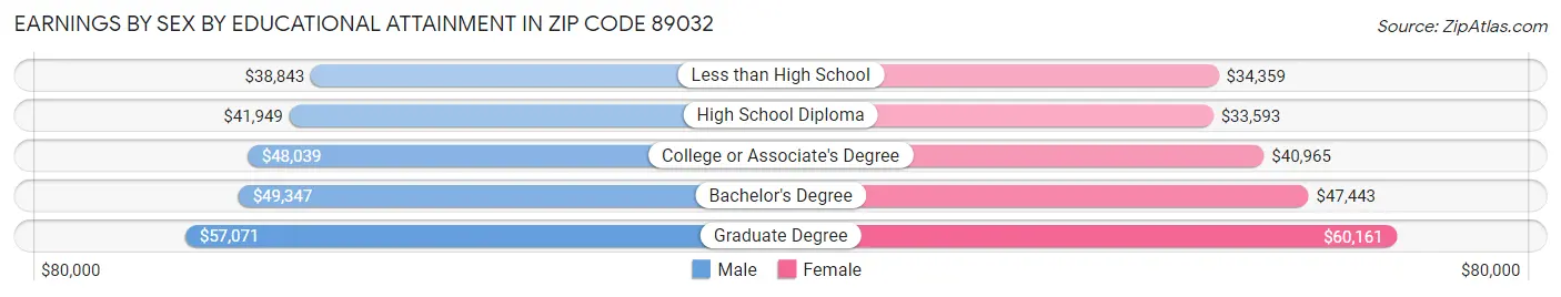 Earnings by Sex by Educational Attainment in Zip Code 89032
