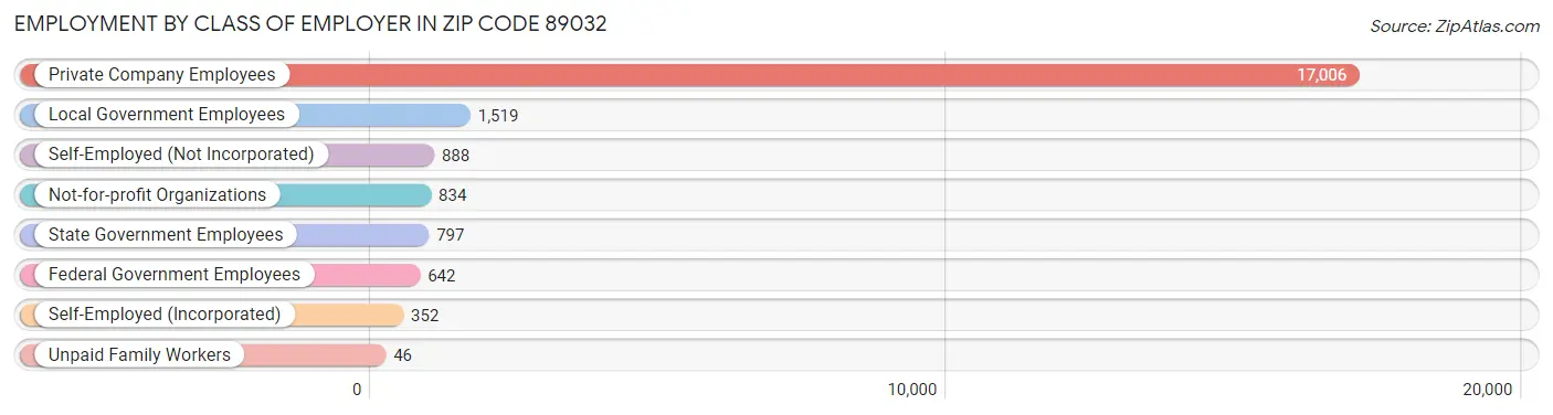 Employment by Class of Employer in Zip Code 89032