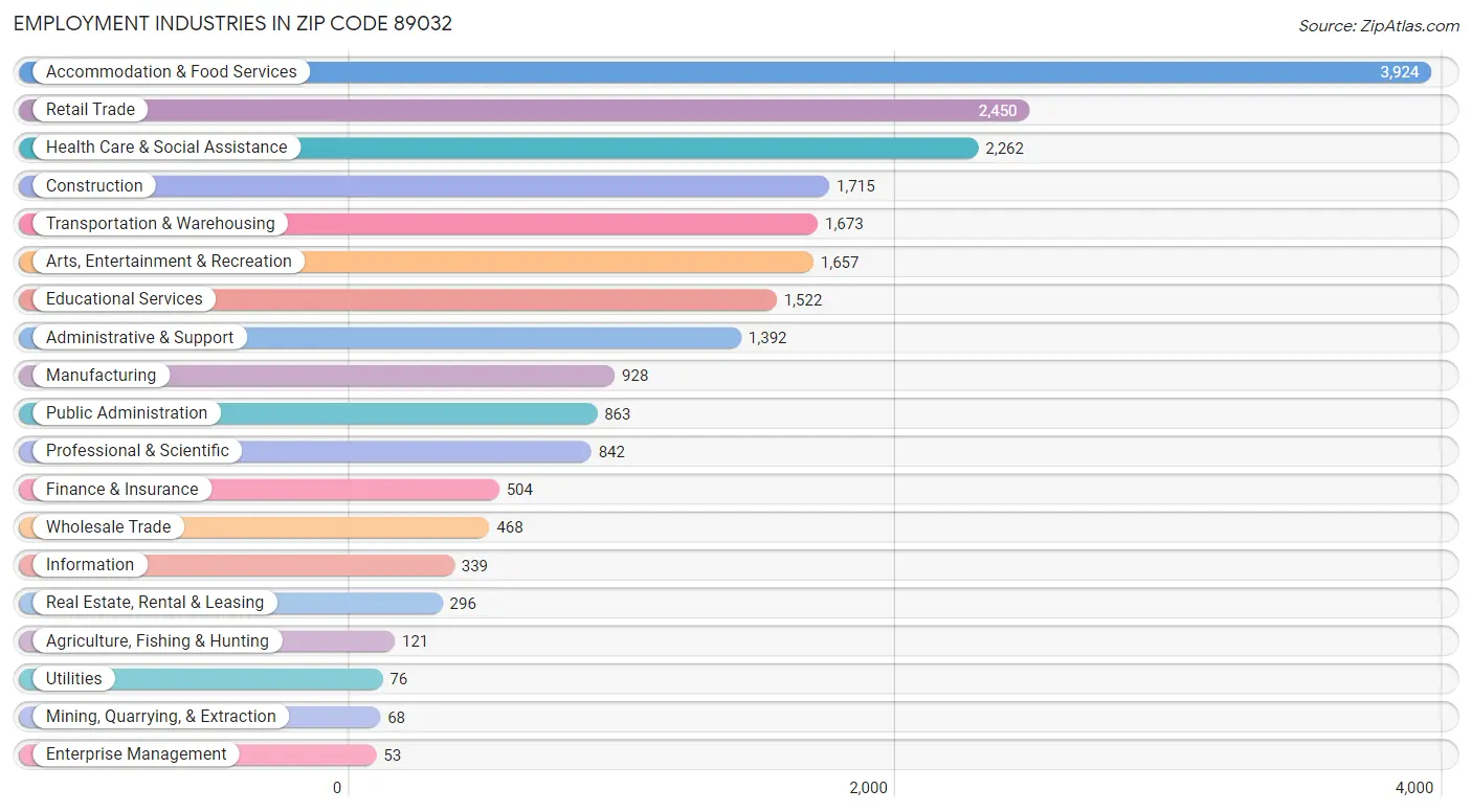 Employment Industries in Zip Code 89032