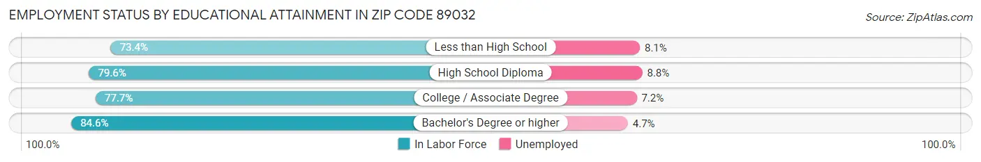 Employment Status by Educational Attainment in Zip Code 89032