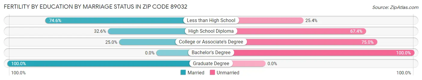 Female Fertility by Education by Marriage Status in Zip Code 89032