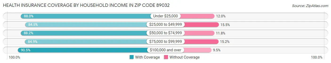 Health Insurance Coverage by Household Income in Zip Code 89032