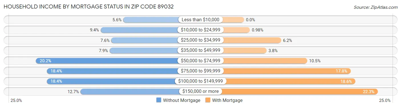 Household Income by Mortgage Status in Zip Code 89032
