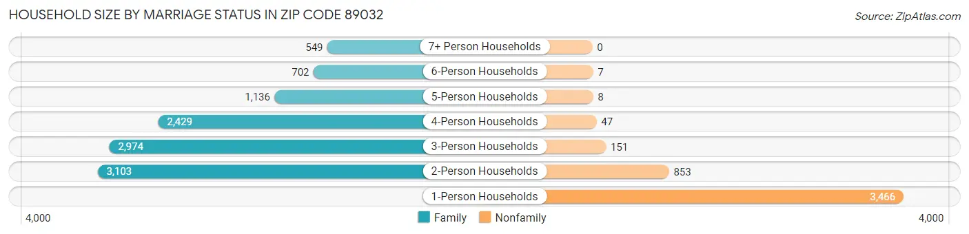 Household Size by Marriage Status in Zip Code 89032