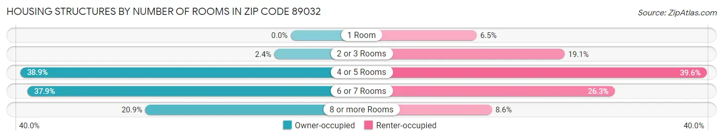 Housing Structures by Number of Rooms in Zip Code 89032