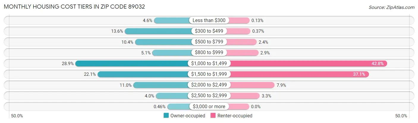 Monthly Housing Cost Tiers in Zip Code 89032