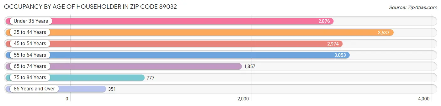 Occupancy by Age of Householder in Zip Code 89032